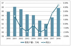 2018年中國(guó)繭絲綢行業(yè)產(chǎn)量、價(jià)格、蠶農(nóng)收入、桑園面積、絲綢企業(yè)虧損情況、內(nèi)銷(xiāo)額及出口額情況分析[圖]