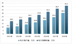 2018年中國(guó)電主軸供需情況、市場(chǎng)規(guī)模和競(jìng)爭(zhēng)格局分析[圖]