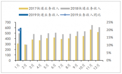 中國(guó)快遞行業(yè)收入、業(yè)務(wù)量及市場(chǎng)競(jìng)爭(zhēng)格局分析[圖]