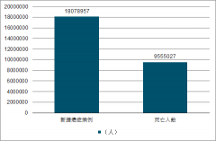 2018年全球及中國新增癌癥病例類型、各種類型癌癥死亡人數(shù)、癌癥發(fā)病率、癌癥死亡率及癌癥死亡類型分析[圖]