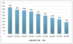 新興媒體蓬勃發(fā)展，報紙行業(yè)景氣度下滑，2019年我國新聞紙產(chǎn)銷將延續(xù)下降態(tài)勢[圖]