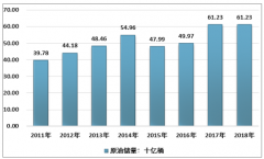 2018年美國原油儲量、產(chǎn)量、消費量統(tǒng)計及對全球油氣產(chǎn)業(yè)發(fā)展影響分析[圖]