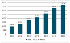 2018年中國(guó)LED封裝行業(yè)產(chǎn)值及2016-2020年LED封裝行業(yè)產(chǎn)值規(guī)模預(yù)測(cè)[圖]