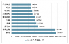 2018年中國各行業(yè)薪酬情況、不同崗位薪資對比、不同性質(zhì)企業(yè)薪資對比及2019各行業(yè)薪酬、各地區(qū)薪酬、各崗位薪酬情況分析預(yù)測[圖]