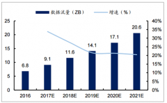 預(yù)計(jì)2020年全球數(shù)據(jù)中心流量達(dá)到20.6ZB，年復(fù)合增速高達(dá)25%[圖]