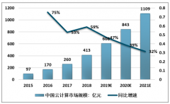 2018年中國云計(jì)算細(xì)分市場增速領(lǐng)先全球，國內(nèi)云計(jì)算由阿里云一家獨(dú)大[圖]