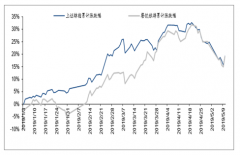 中國社會服務(wù)發(fā)展回顧：2019年以來跑輸大盤，一季度不乏亮點(diǎn)[圖]