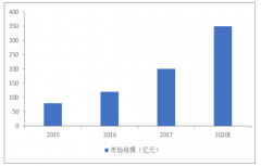 2018年中國晾衣架行業(yè)規(guī)模以上企業(yè)銷售收入總額達(dá)56.88億元，預(yù)計(jì)2020年行業(yè)規(guī)模有望達(dá)到350億元[圖]