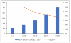 伴隨著互聯(lián)網(wǎng)行業(yè)發(fā)展，智能鎖行業(yè)市場空間廣闊，中國智能鎖未來市場需求量節(jié)節(jié)攀升[圖]