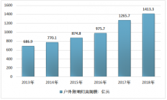 2018年中國戶外照明燈具市場規(guī)模、供需情況和市場集中度分析[圖]