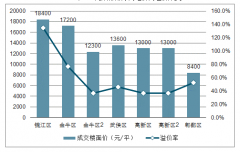 2019 年下半年房地產(chǎn)市場將迎來新一輪調(diào)整，“因城施策”、 “一城一策” 、樓市“小陽春”及影響未來樓市因素[圖]