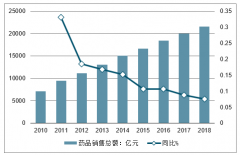 中國醫(yī)藥流通行業(yè)龍頭增長恢復，融資成本同比降低，未來我國藥品流通行業(yè)集中度將進一步提高[圖]