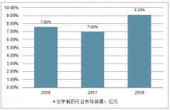 2018年中國港股醫(yī)藥板塊經(jīng)濟運行情況、2019年醫(yī)藥行業(yè)發(fā)展預測及行業(yè)政策趨勢預測[圖]