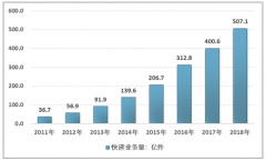 2018年快遞行業(yè)突破500億件，龍頭企業(yè)表現(xiàn)突出[圖]