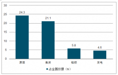 中國山西省有色金屬鋁、鎂、銅資源產(chǎn)量及中國有色金屬消費發(fā)展分析[圖]