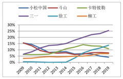 2018年工程機(jī)械市場占有率回顧分析及2019年4月工程機(jī)械占市率分析 [圖]