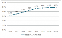 中國娛樂行業(yè)消費(fèi)需求分化，影視付費(fèi)用戶規(guī)模持續(xù)增長[圖]