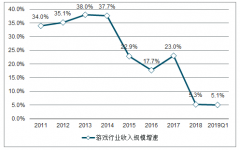中國游戲行業(yè)版號審批暫停影響及預(yù)計(jì)2019 年第一季度接收新游戲版號審批申請手游市場規(guī)模發(fā)展分析[圖]