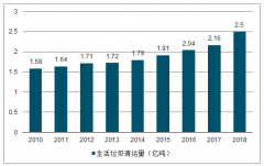 中國垃圾專業(yè)焚燒、水泥窯協(xié)同焚燒及垃圾焚燒競爭格局發(fā)展趨勢分析[圖]