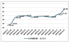 2019年下半年，中國開啟全球豬肉掃貨狀態(tài)[圖]