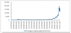 比特幣逼近14000美元后急跌14.8%,幣圈“紅人”為“空氣幣”喊單抬價及比特幣價格走勢分析[圖]