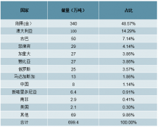 2018年鈷需求呈爆發(fā)增長(zhǎng)，預(yù)計(jì)2019年供需將供過(guò)于求【圖】