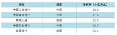 “2019年全球銀行1000強”新鮮出爐及2019年銀行市場分析及預(yù)測[圖]