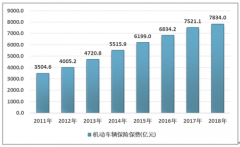 車(chē)險(xiǎn)欺詐是保險(xiǎn)欺詐的重災(zāi)區(qū)，年涉案金額高達(dá)200億元，多種套路讓險(xiǎn)企防不勝防[圖]