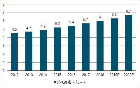 近视一年吞下6800亿元及中国2020年近视患者数量预测图