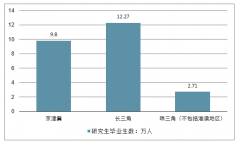 大學(xué)“畢業(yè)寄”排名, 畢業(yè)生的“下一站”在哪里？及京津冀、長(zhǎng)三角、珠三角三大城市群人才儲(chǔ)備分析[圖]