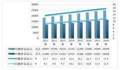 2018年中國60周歲及以上人口數(shù)量為2.49億人，龐大的市場基數(shù)，促進養(yǎng)老產業(yè)快速發(fā)展 [圖]