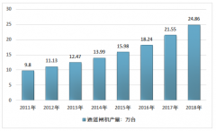 2018年中國通道閘機發(fā)展現(xiàn)狀及趨勢，樓宇安防需求增加推動通道閘機產銷量增長，市場規(guī)模逼近9個億[圖]