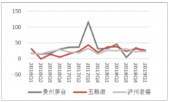 瀘州老窖 回歸前三短期很難，會(huì)咬定青山不放松[圖]