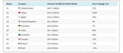 未來十年全球最富國家排行榜：預(yù)計中國財富增長120％ 全球私人財富總額將達(dá)到291萬億美元[圖]