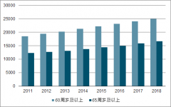 養(yǎng)老金省級統(tǒng)籌再下一城,2020年全面實(shí)現(xiàn)幾無懸念，2018年中國養(yǎng)老保險參保人數(shù)9.43億人，養(yǎng)老保險基金收入突破5萬億[圖]