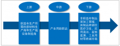 2018年中國產業(yè)用紡織品行業(yè)完成纖維加工總量達到1525萬噸，國內良好的政策環(huán)境，有利于促進產業(yè)用紡織品行業(yè)健康快速發(fā)展[圖]