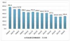 2018年中國各區(qū)域棉花種植面積、產量及進出口貿易數(shù)據(jù)分析[圖]