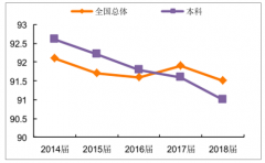 中國教育行業(yè)從就業(yè)率、收入和產業(yè)前景看高考志愿填報分析[圖]