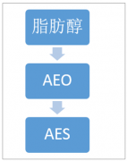 陰離子表面活性劑產銷超120萬噸，AES成為最大品種，行業(yè)集中度有待提升［圖］