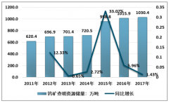 2018年中國鎢礦市場環(huán)境及發(fā)展趨勢，高端制造業(yè)強勢崛起，國內鎢礦需求保持7萬噸以上[圖]