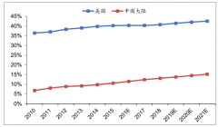 2018年我國功能沙發(fā)市場規(guī)模達76億元，一二線城市滲透率達20%，未來幾年三四線城市將成為功能沙發(fā)行業(yè)主要發(fā)力點[圖]