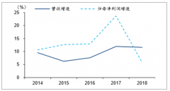 2019年一季度建筑行業(yè)展現(xiàn)積極信號，行業(yè)訂單轉化或提速[圖]