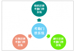 2018年考勤門禁行業(yè)產值超78億元，其中生物識產品占比不斷提高[圖]