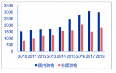 韓國免稅行業(yè)：市內(nèi)免稅占比 80%，行業(yè)高度市場化[圖]