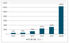 4600億通行費用的誘惑:人人都想“分羹” 汽車電子收費[圖]