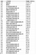 最新的《財富》中國500強排行榜：美團點評居虧損榜首位 虧損額接近1155億元[圖]