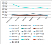 2007年-2008年4月農(nóng)業(yè)板塊上漲達12個月，2019年我國農(nóng)業(yè)復(fù)盤看超額收益明顯， 數(shù)字農(nóng)業(yè)發(fā)展的產(chǎn)業(yè)基礎(chǔ)和技術(shù)條件日益成熟，將迎來快速發(fā)展期[圖]