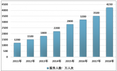 2018年中國高端醫(yī)療服務(wù)市場規(guī)模現(xiàn)狀及行業(yè)發(fā)展對策分析[圖]