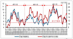 我國豬價呈現(xiàn)典型的周期性變化，2019年、2020年生豬供給量及生豬均價走勢預(yù)測[圖]