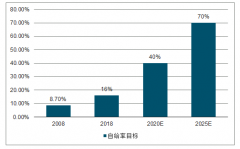 2018年中國電子行業(yè)國產(chǎn)化發(fā)展及2025年國內(nèi)半導(dǎo)體行業(yè)自給率將完成70% 目標[圖]
